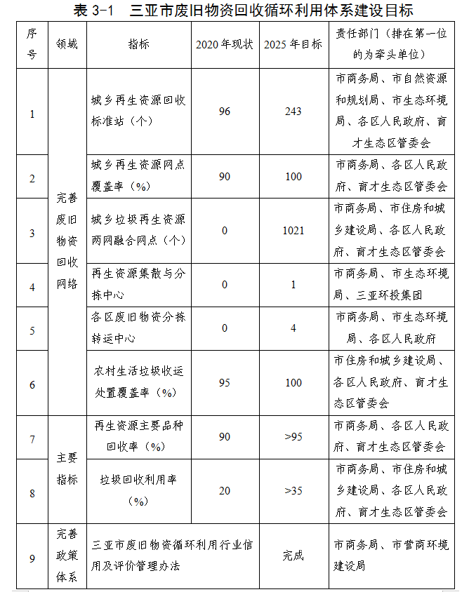 废旧物资循环利用